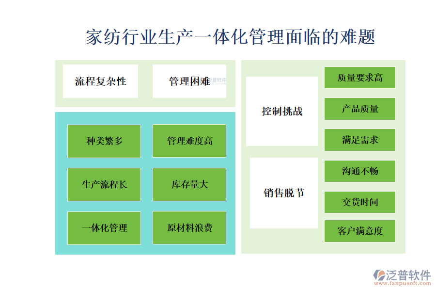 一、家紡行業(yè)生產(chǎn)一體化管理面臨的難題