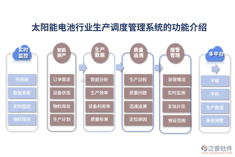 一、太陽能電池行業(yè)生產(chǎn)調(diào)度管理系統(tǒng)的功能介紹