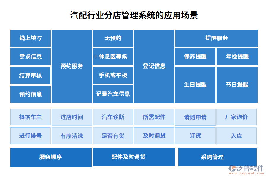 汽配行業(yè)分店管理系統(tǒng)的應(yīng)用場景