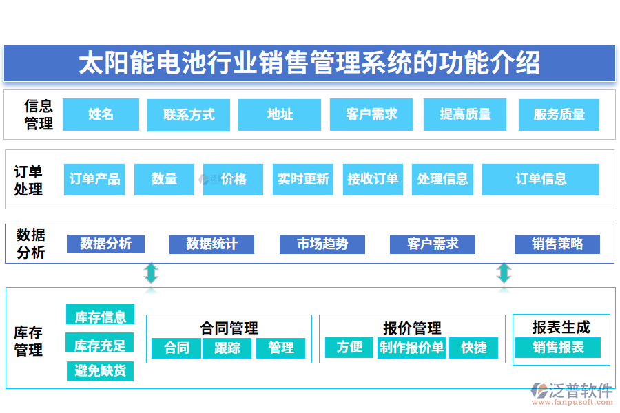 一、太陽能電池行業(yè)銷售管理系統(tǒng)的功能介紹