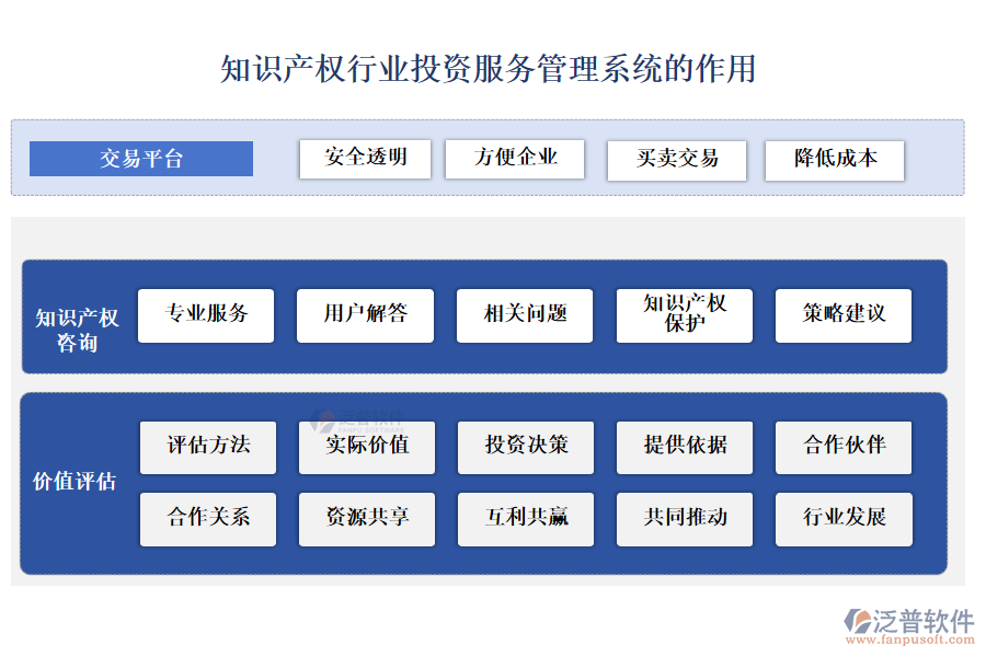 知識產(chǎn)權行業(yè)投資服務管理系統(tǒng)的作用