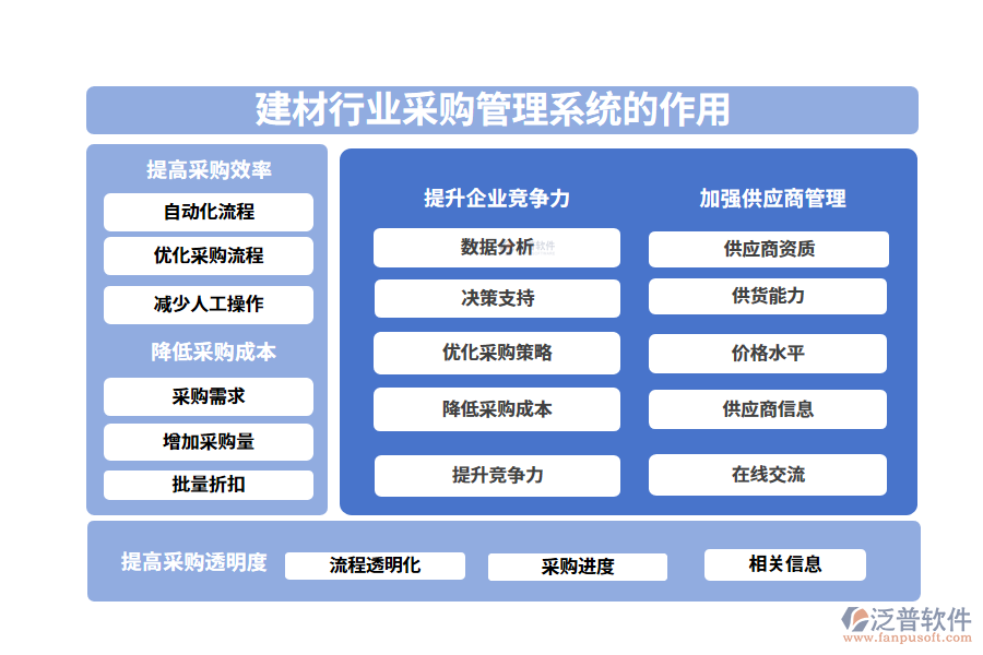 二、建材行業(yè)采購管理系統(tǒng)的作用