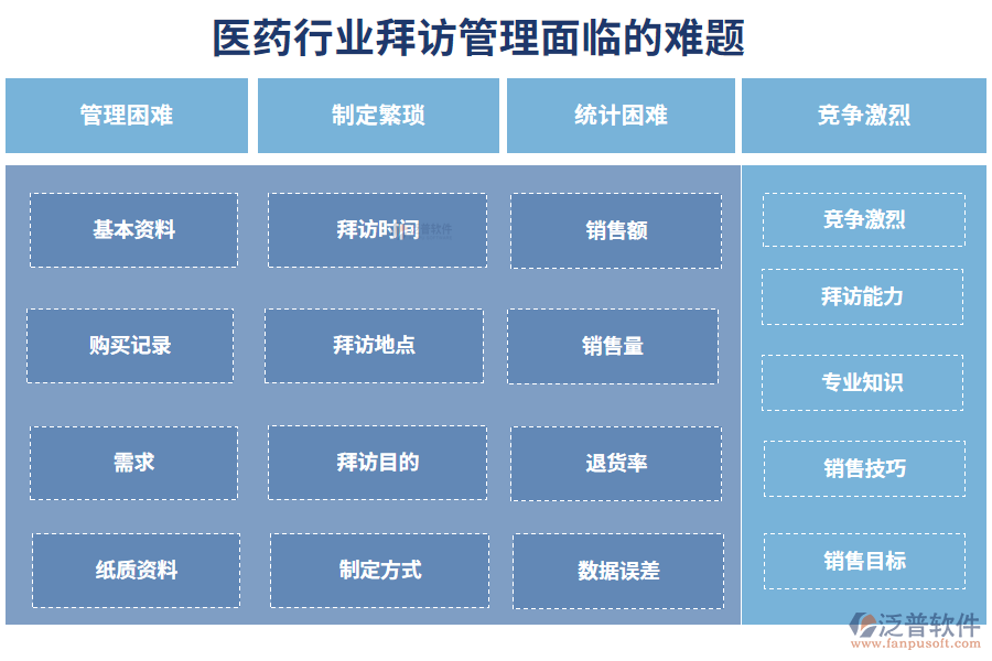 　一、醫(yī)藥行業(yè)拜訪管理面臨的難題