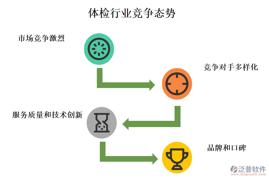 　體檢行業(yè)競爭態(tài)勢