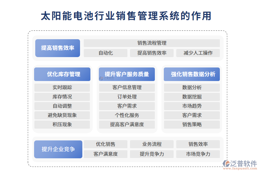 　二、太陽能電池行業(yè)銷售管理系統(tǒng)的作用