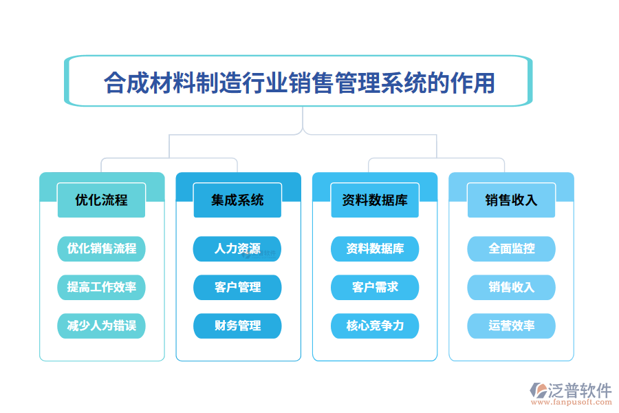 二、合成材料制造行業(yè)銷售管理系統(tǒng)的作用