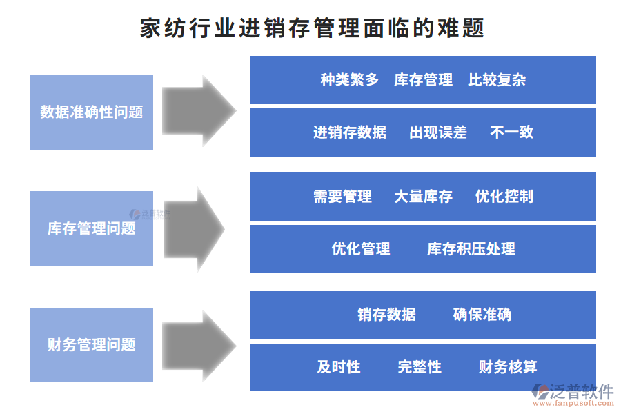 家紡行業(yè)進銷存管理面臨的難題