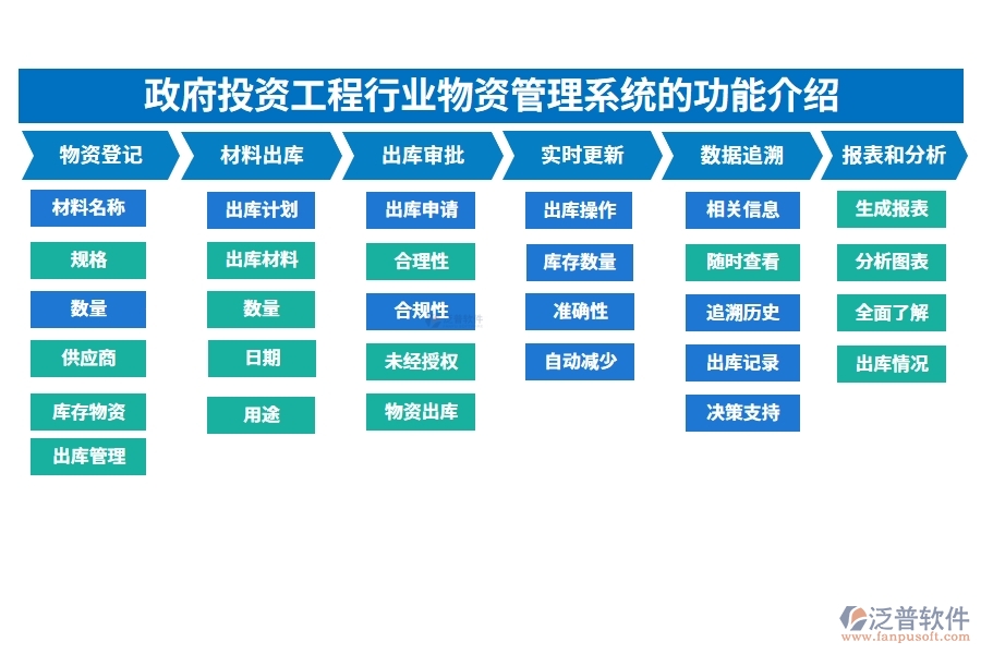 政府投資工程行業(yè)物資管理系統(tǒng)的功能介紹