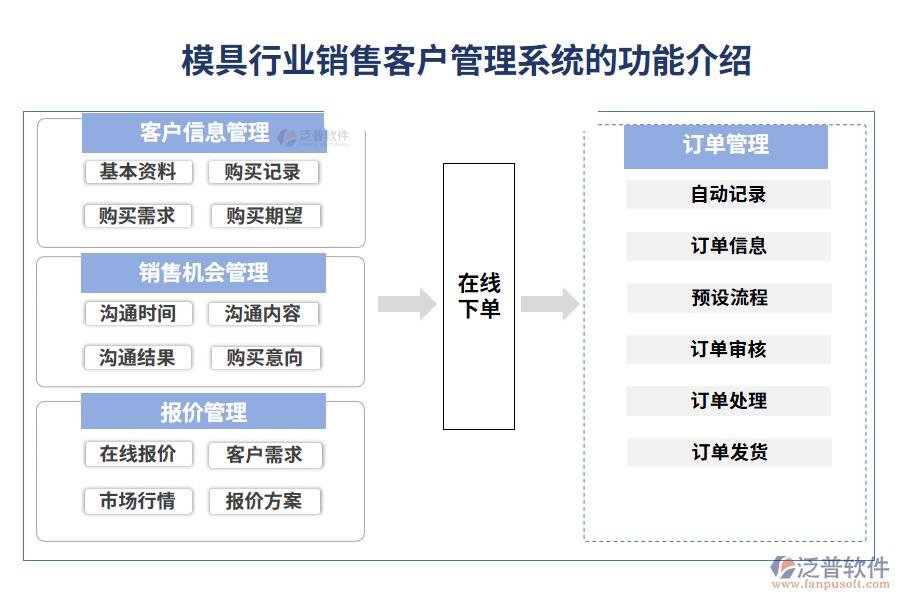 模具行業(yè)銷售客戶管理系統(tǒng)的功能介紹