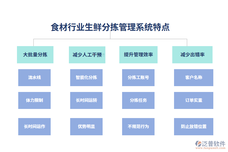 　四、食材行業(yè)生鮮分揀管理系統(tǒng)特點(diǎn)