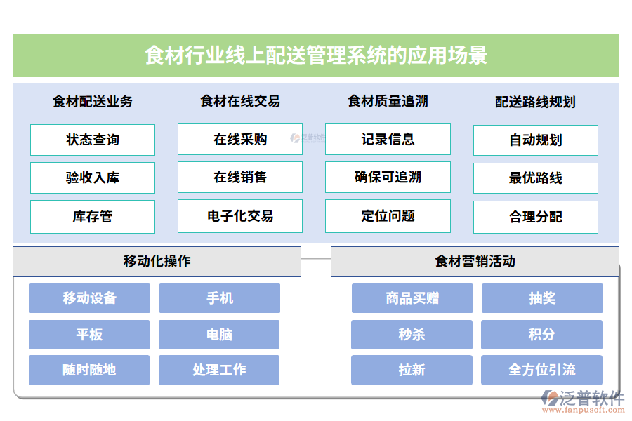 食材行業(yè)線上配送管理系統(tǒng)的應用場景
