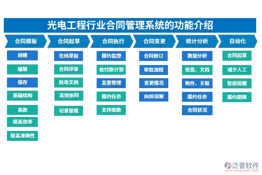 光電工程行業(yè)合同管理系統(tǒng)的功能介紹