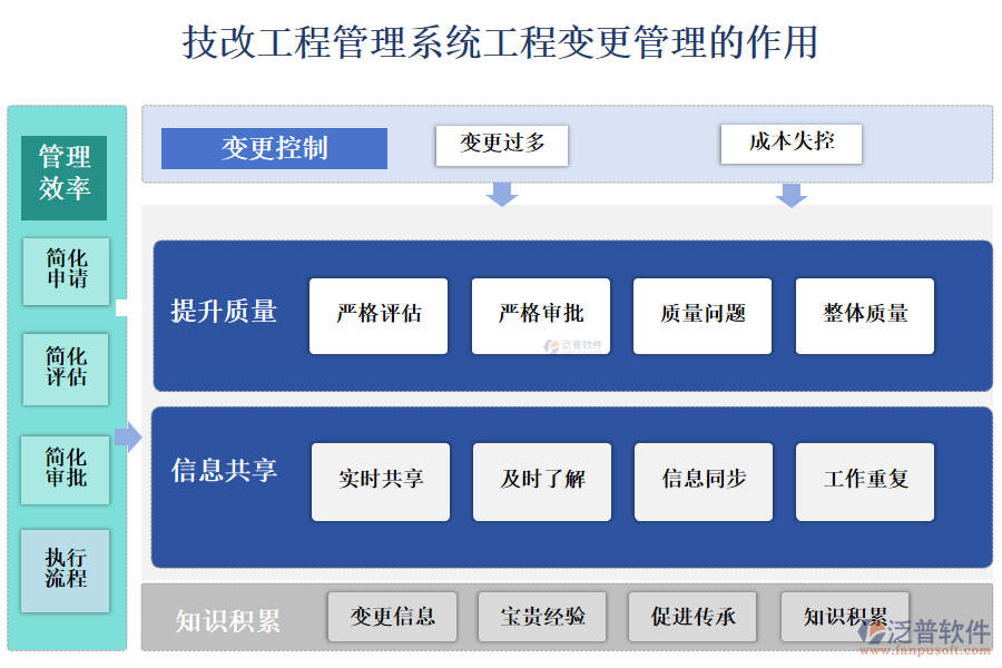 　二、技改工程管理系統(tǒng)工程變更管理的作用 