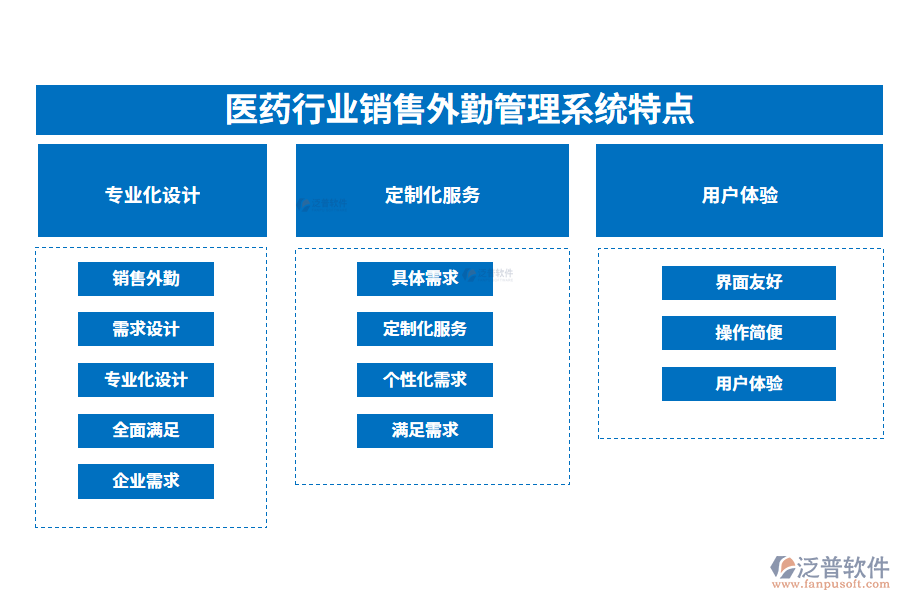 四、醫(yī)藥行業(yè)銷售外勤管理系統(tǒng)特點