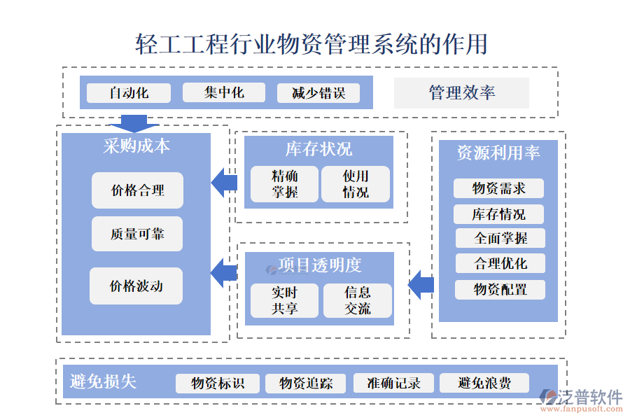 二、輕工工程行業(yè)物資管理系統(tǒng)的作用