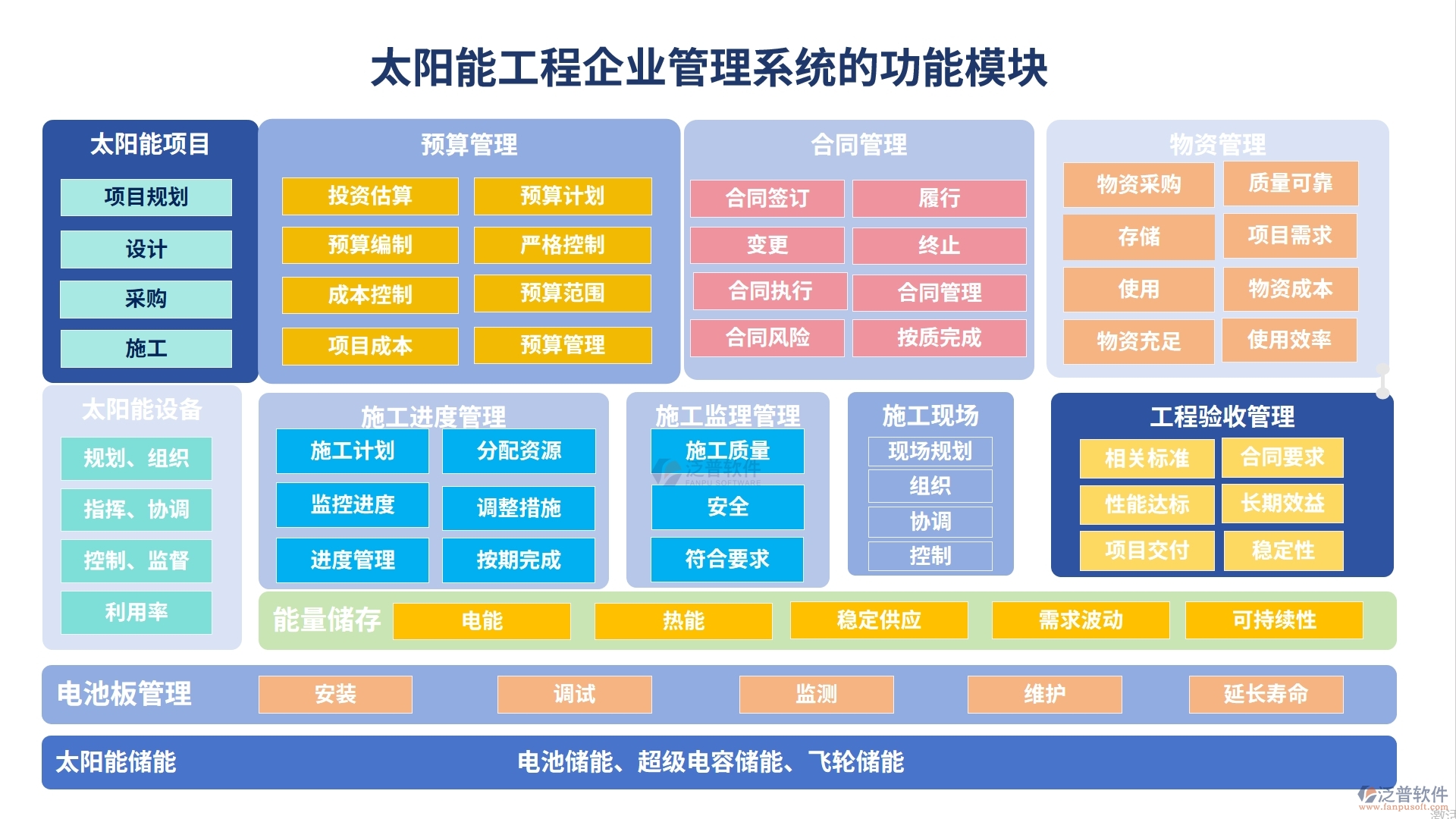 太陽(yáng)能工程企業(yè)管理系統(tǒng)的功能模塊