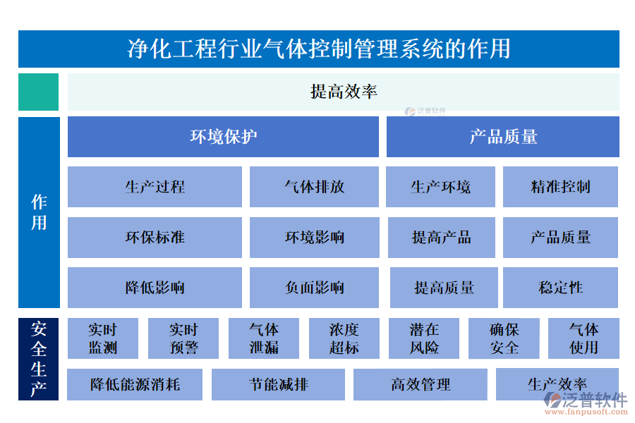 凈化工程行業(yè)氣體控制管理系統(tǒng)的作用