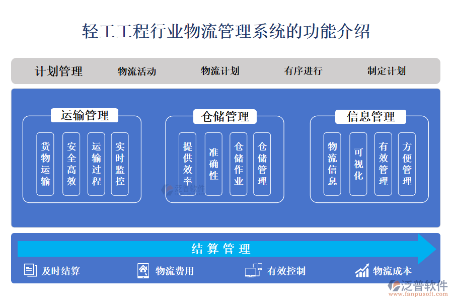 一、輕工工程行業(yè)物流管理系統(tǒng)的功能介紹 