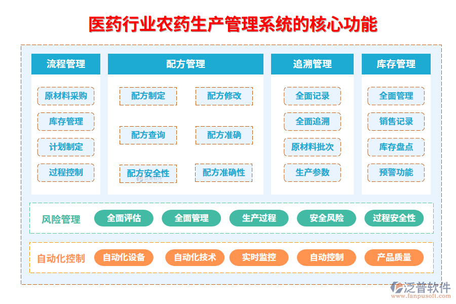 三、醫(yī)藥行業(yè)農(nóng)藥生產(chǎn)管理系統(tǒng)的核心功能