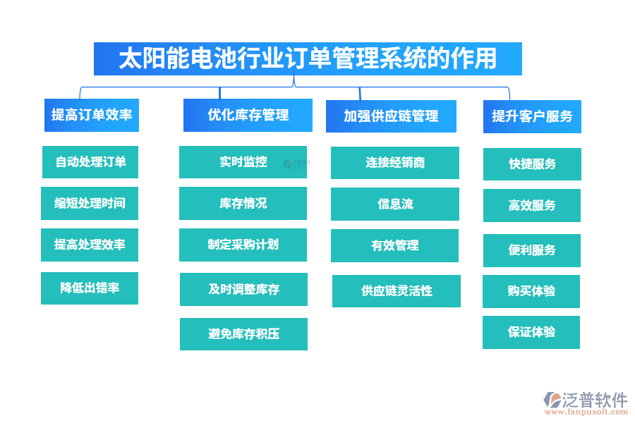 太陽能電池行業(yè)訂單管理系統(tǒng)的作用