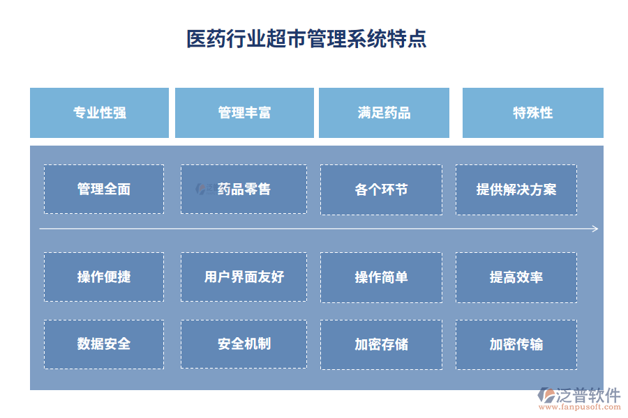 醫(yī)藥行業(yè)超市管理系統(tǒng)特點(diǎn)