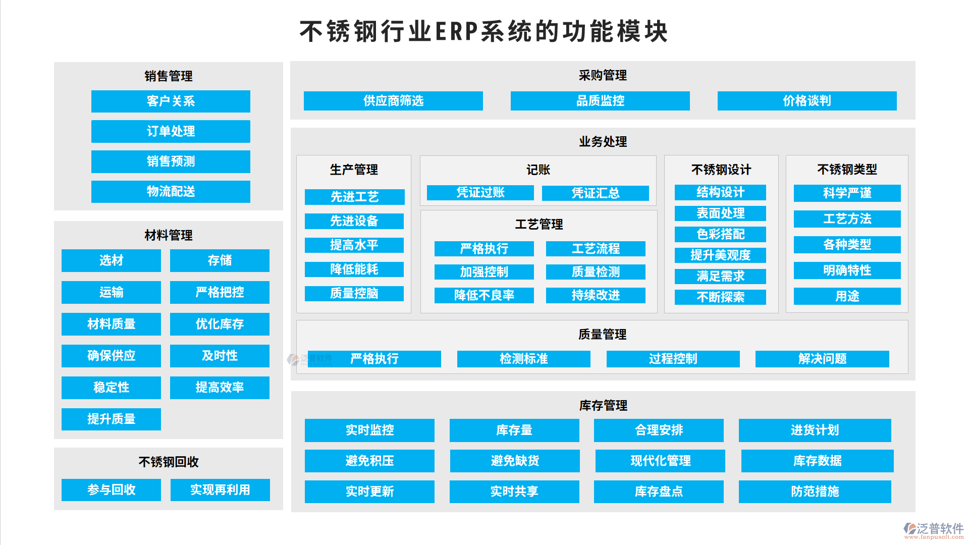 不銹鋼行業(yè)ERP系統(tǒng)的功能模塊