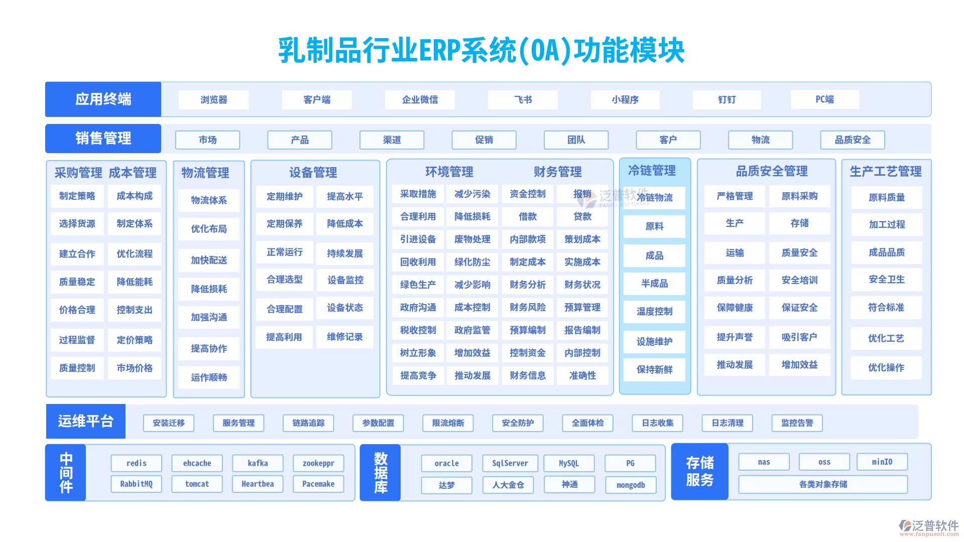 乳制品行業(yè)功能模塊