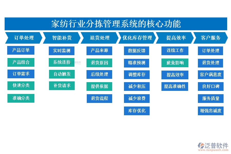 二、家紡行業(yè)分揀管理系統(tǒng)的應(yīng)用場景