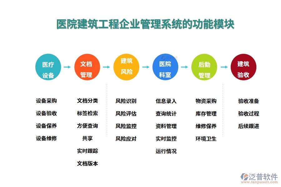 醫(yī)院建筑工程企業(yè)管理系統(tǒng)的功能模塊