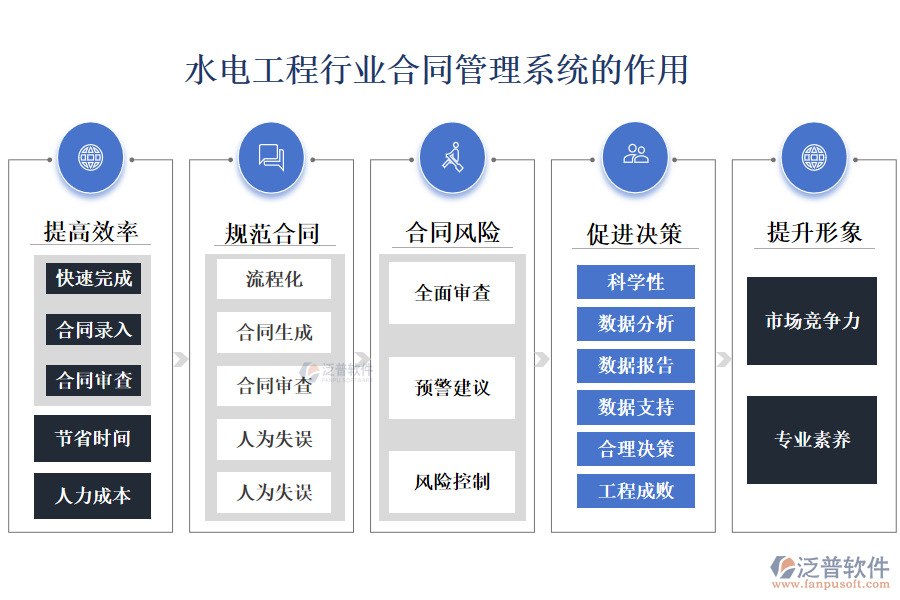 二、水電工程行業(yè)合同管理系統(tǒng)的作用 