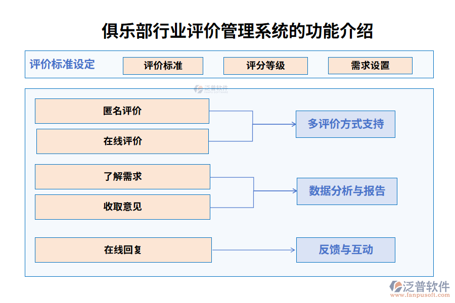 俱樂部行業(yè)評(píng)價(jià)管理系統(tǒng)的功能介紹