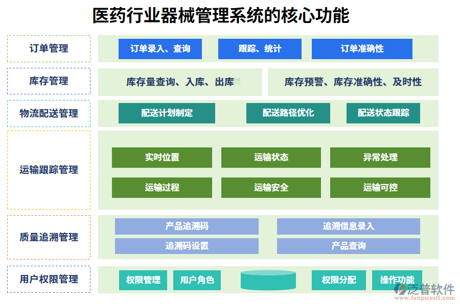 醫(yī)藥行業(yè)器械物流管理系統(tǒng)的核心功能