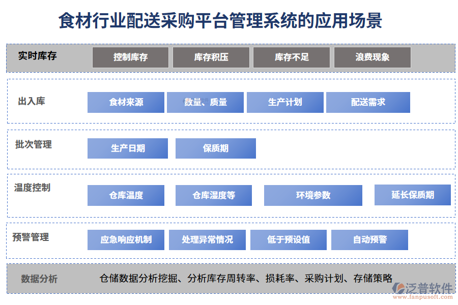 二、食材行業(yè)配送采購(gòu)平臺(tái)管理系統(tǒng)的應(yīng)用場(chǎng)景