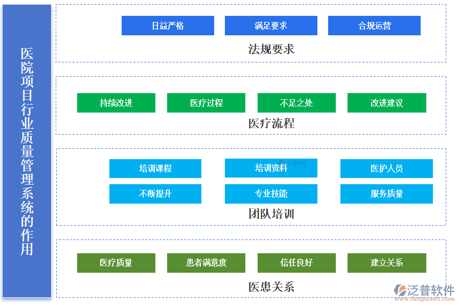 醫(yī)院項目行業(yè)質(zhì)量管理系統(tǒng)的作用