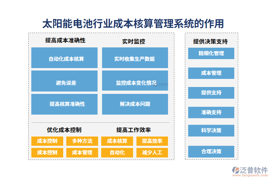 二、太陽能電池行業(yè)成本核算管理系統(tǒng)的作用