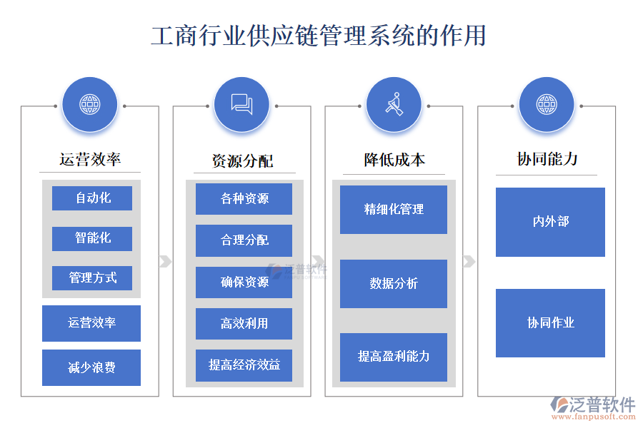 工商行業(yè)供應(yīng)鏈管理系統(tǒng)的作用