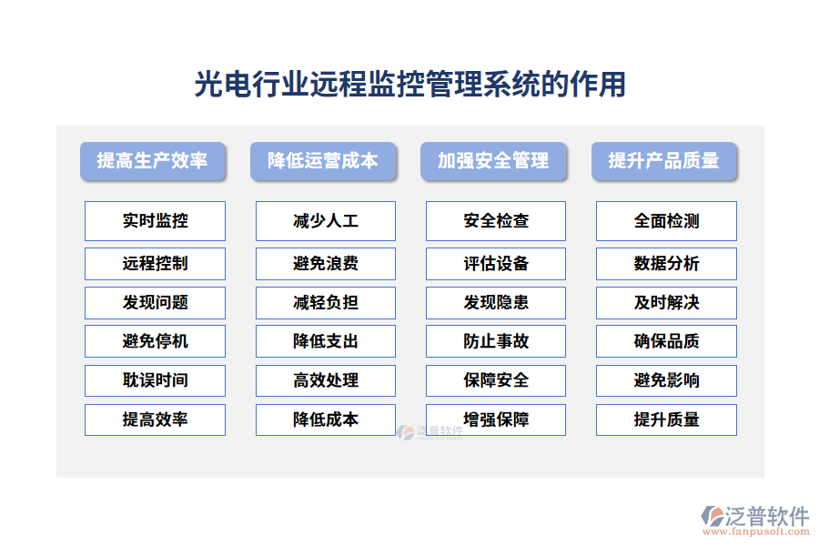 光電行業(yè)遠(yuǎn)程監(jiān)控管理系統(tǒng)的作用