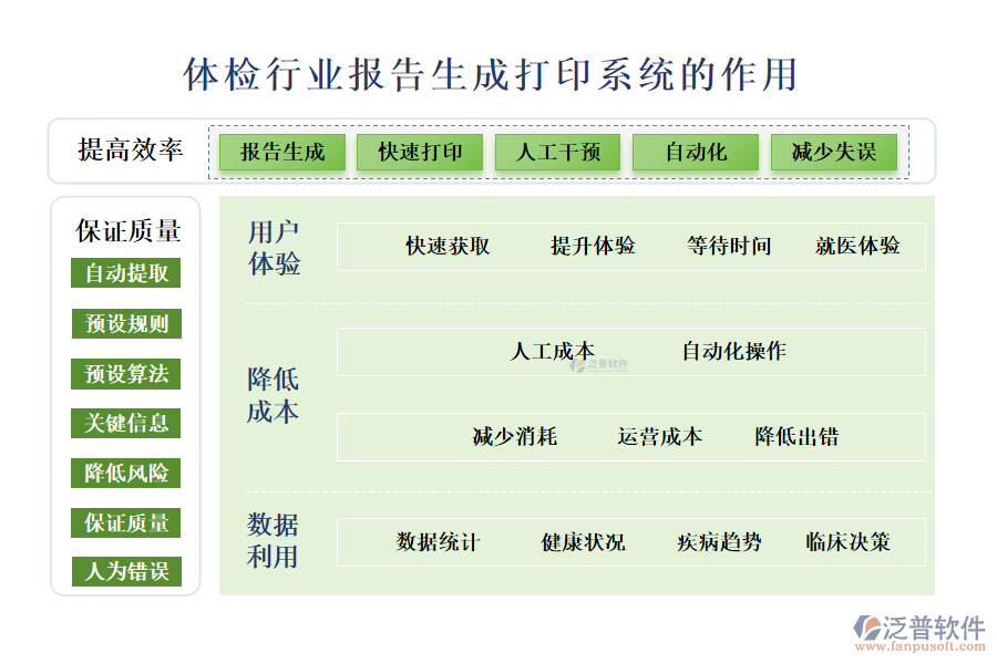 二、體檢行業(yè)報(bào)告生成打印系統(tǒng)的作用 