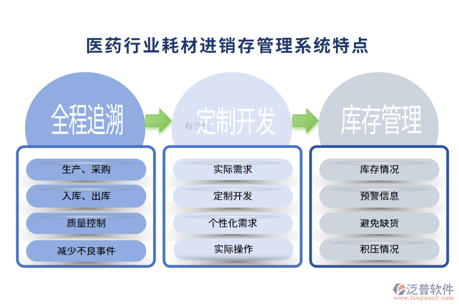 四、醫(yī)藥行業(yè)耗材進銷存管理系統(tǒng)特點