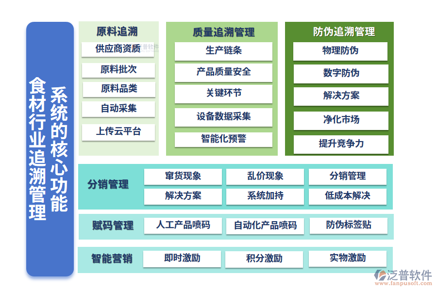 　三、食材行業(yè)追溯管理系統(tǒng)的核心功能