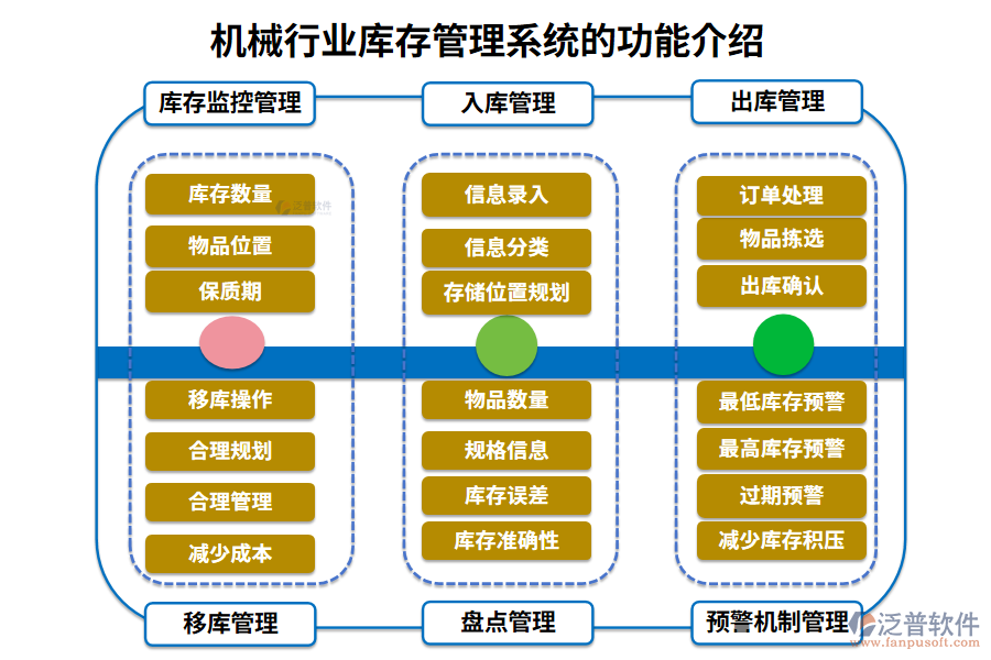 一、機(jī)械行業(yè)庫(kù)存管理系統(tǒng)的功能介紹