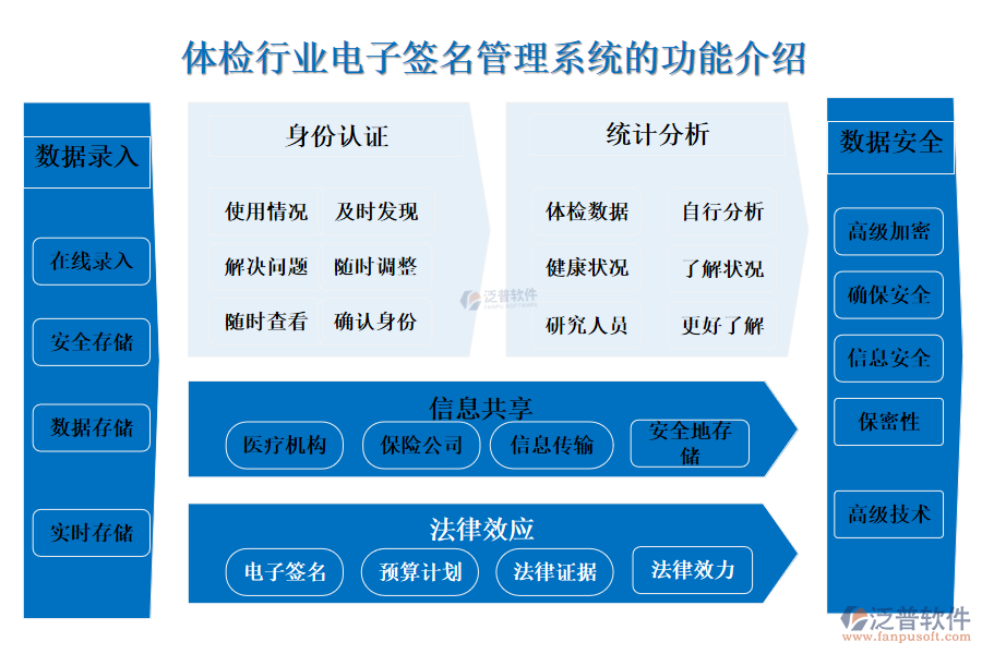 一、體檢行業(yè)電子簽名管理系統(tǒng)的功能介紹 