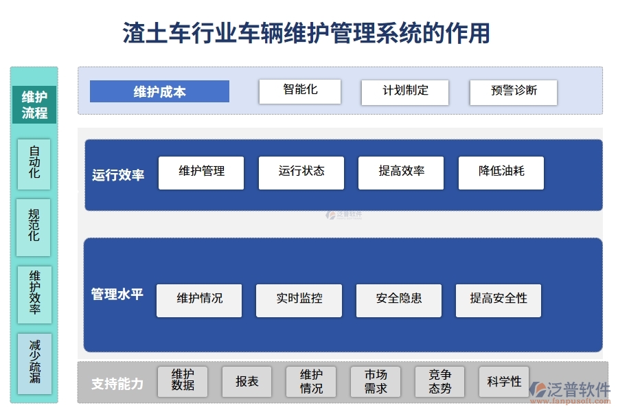 渣土車行業(yè)車輛維護(hù)管理系統(tǒng)的作用