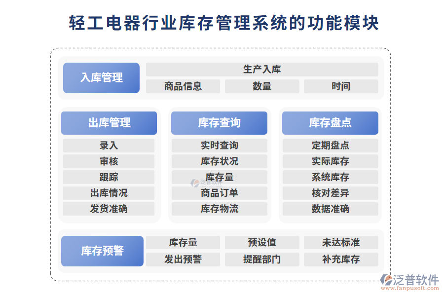 輕工電器行業(yè)庫(kù)存管理系統(tǒng)的功能模塊