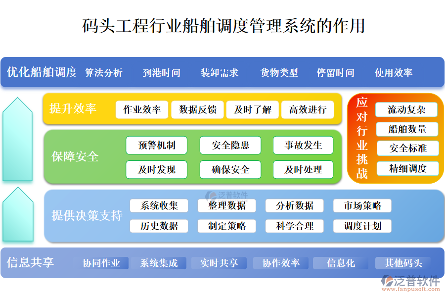 　二、碼頭工程行業(yè)船舶調(diào)度管理系統(tǒng)的作用 