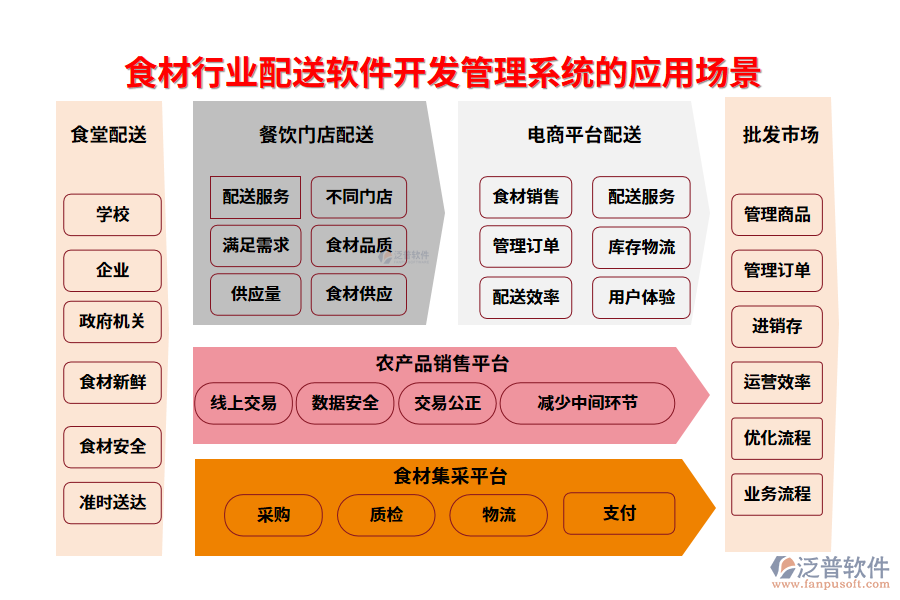 二、食材行業(yè)配送軟件開(kāi)發(fā)管理系統(tǒng)的應(yīng)用場(chǎng)景