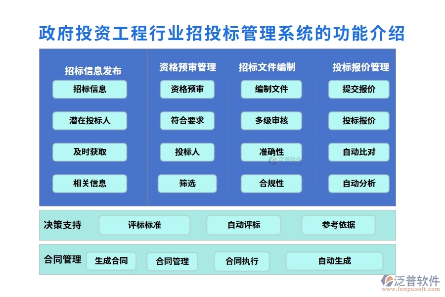 政府投資工程行業(yè)招投標(biāo)管理系統(tǒng)的功能介紹