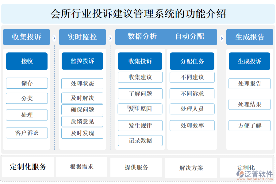 會(huì)所行業(yè)投訴建議管理系統(tǒng)的功能介紹