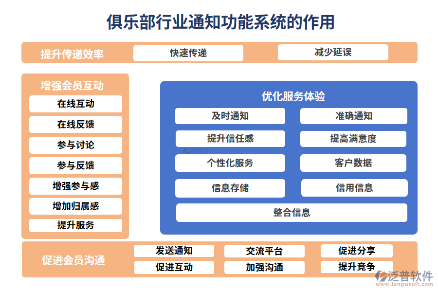 俱樂(lè)部行業(yè)通知功能系統(tǒng)的作用