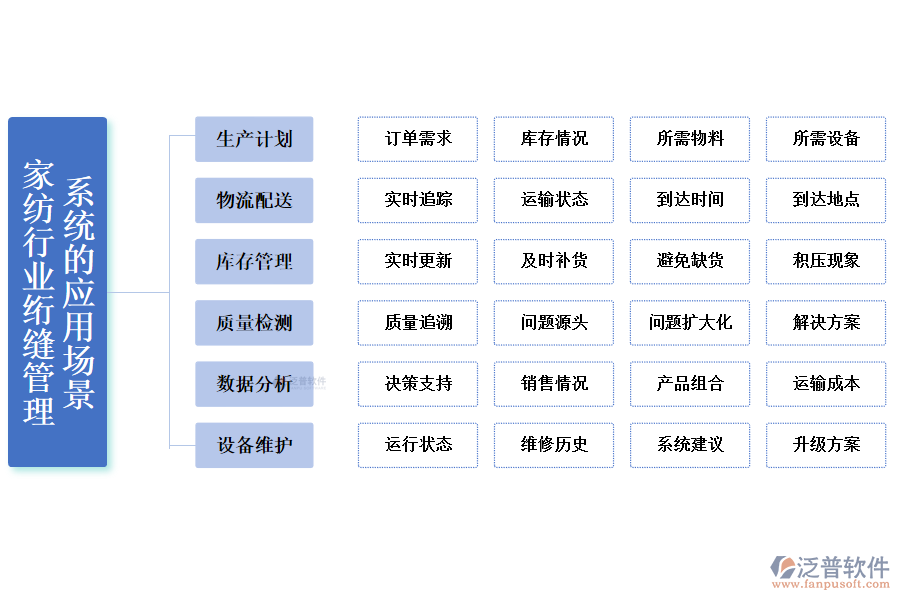 二、家紡行業(yè)絎縫管理系統(tǒng)的應(yīng)用場景